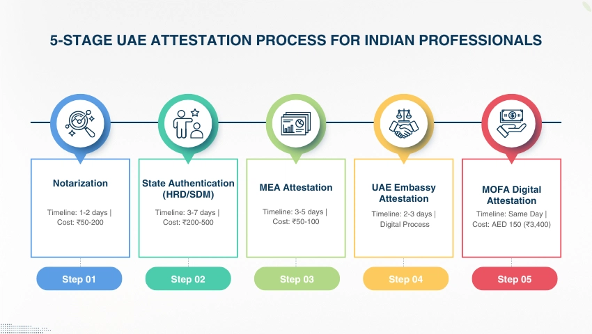 5 Stage UAE Attestation Process for Indian Professionals