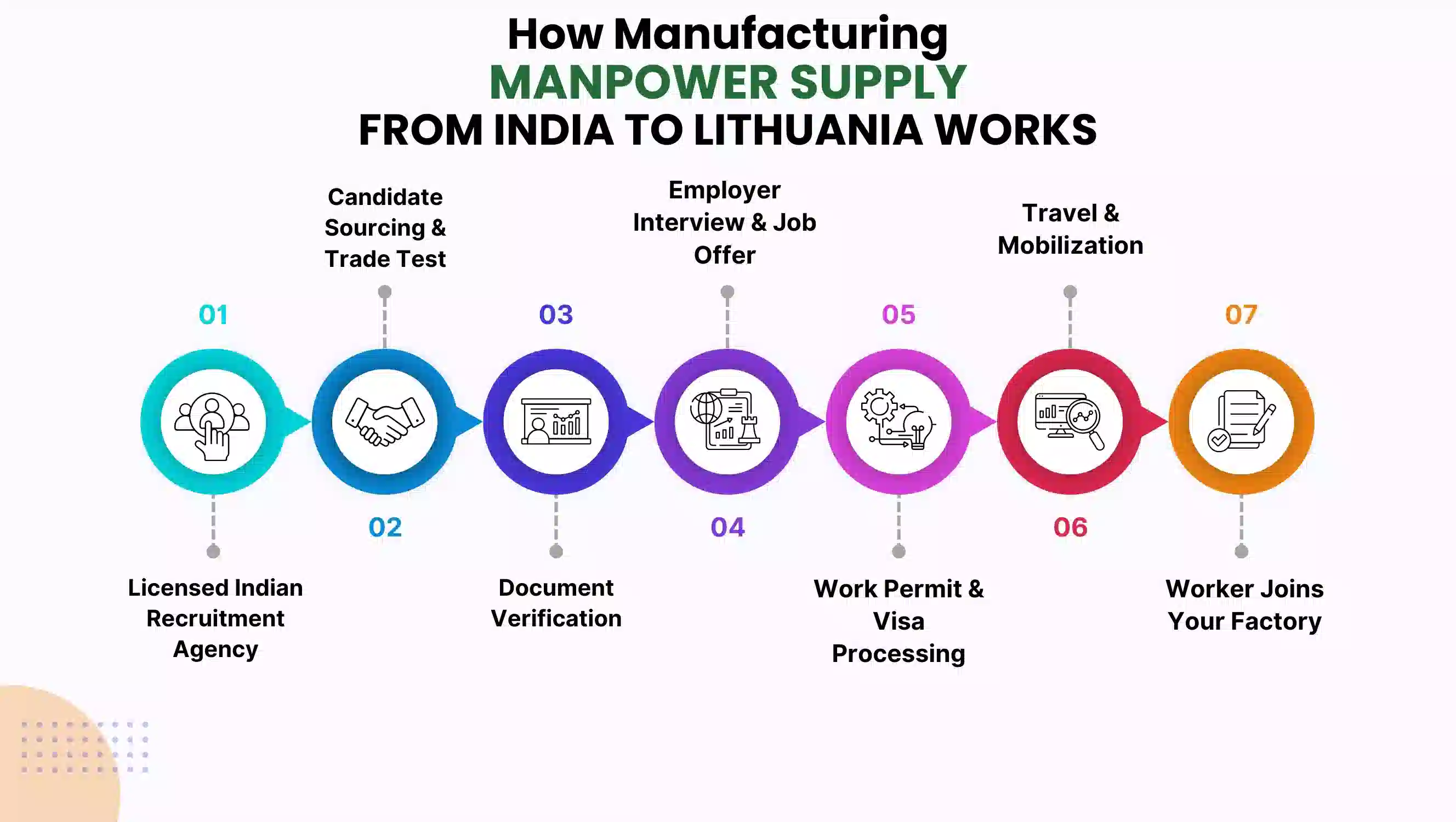 Infographic showing the step-by-step manufacturing manpower supply process
              from India to Lithuania, from recruitment and candidate screening to work permit 
              processing and factory onboarding.