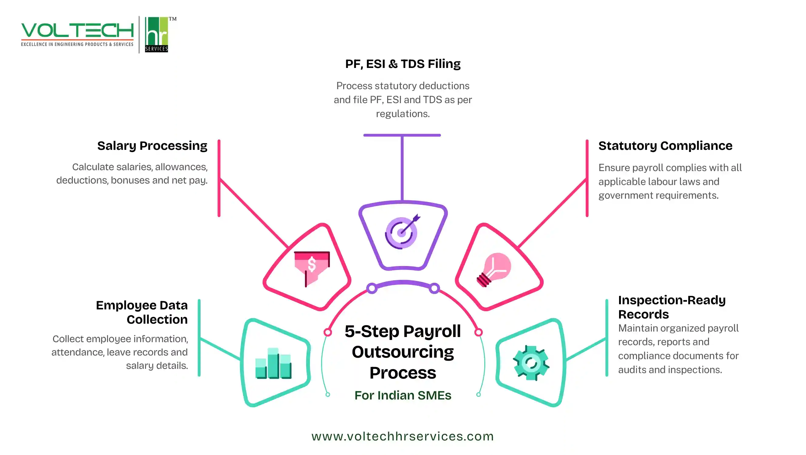 Infographic showing how staffing and payroll outsourcing works for Indian SMEs,
             from salary processing to PF, ESI and TDS statutory filing and inspection readiness.