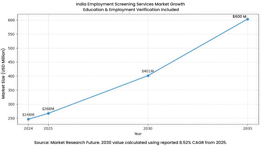 India Employment Screening Market Growth