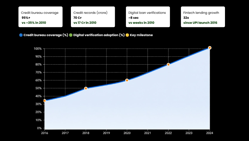 Line chart showing the improvement of Financial History Verification in India from 
             2010 to 2024, with credit bureau coverage rising from 35% to 95% and digital verification 
             adoption growing from 5% to 88%, highlighting key milestones like Jan Dhan Yojana (2014),
              UPI launch (2016) and Account Aggregator (2021).