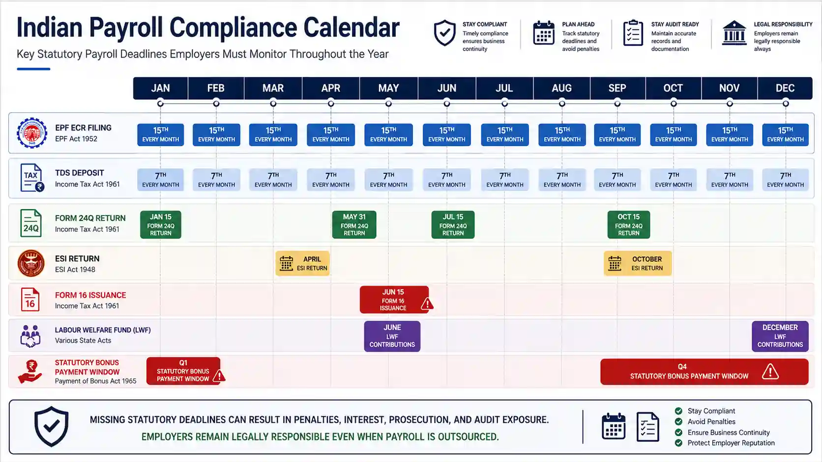 Monthly payroll compliance calendar showing EPF ESI TDS PT and LWF statutory deadlines in India