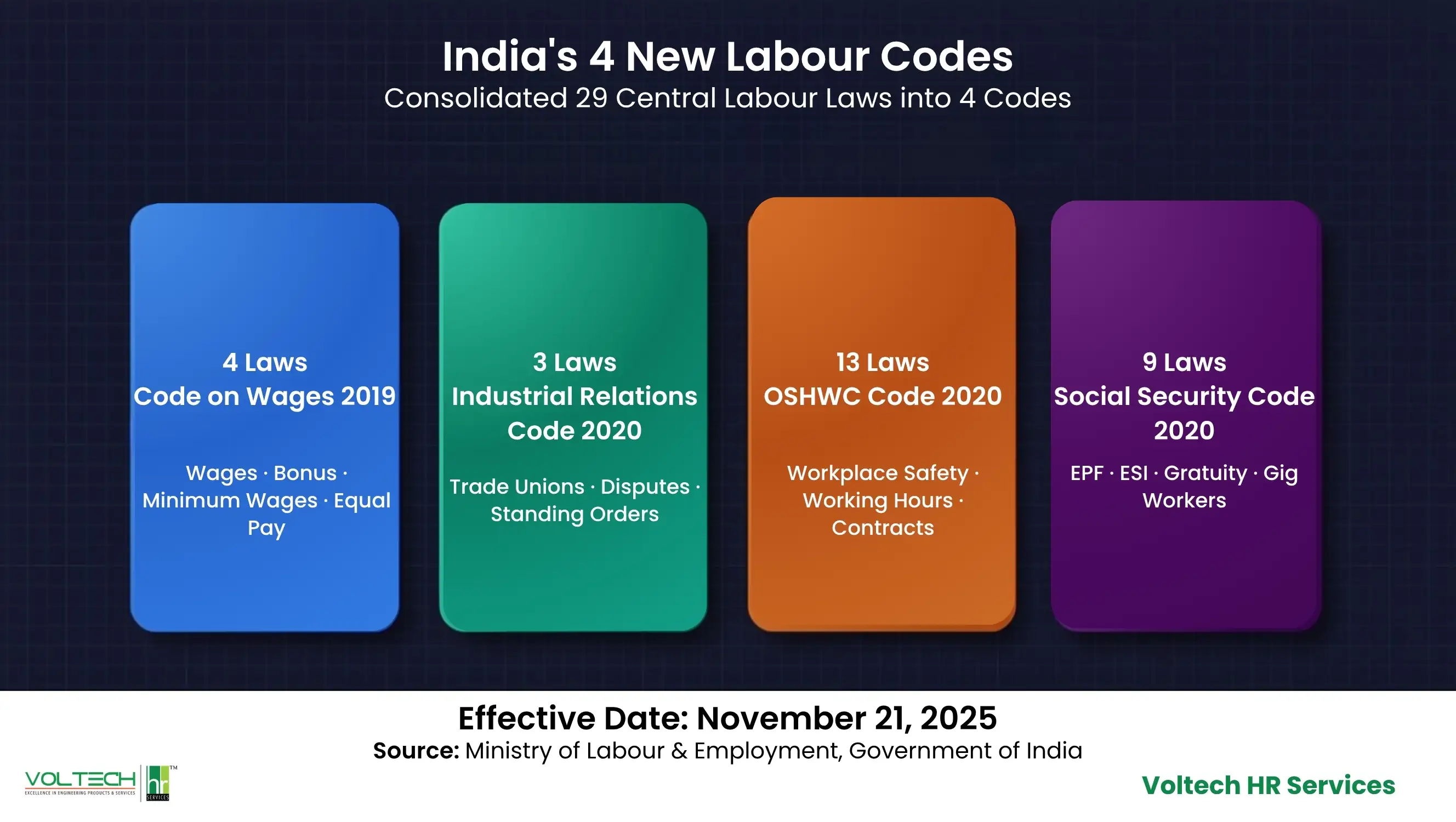 India's 4 Labour Codes 2025 replacing 29 central labour laws infographic