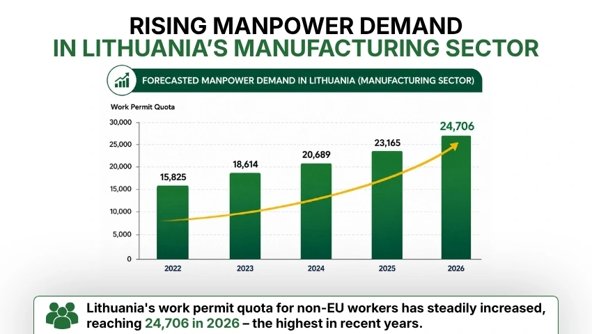 Forecast chart showing the rising demand for skilled manufacturing workers in Lithuania from 2022
to 2026, highlighting increasing workforce requirements.
