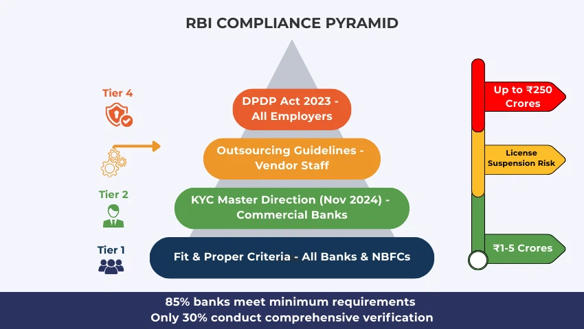 RBI compliance pyramid BGV India ₹250 crore penalty