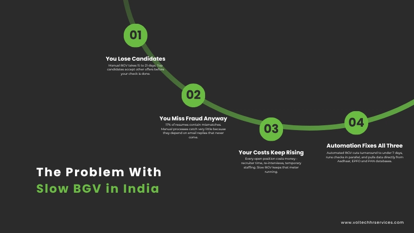 Slow BGV Problems Automation Fix in India