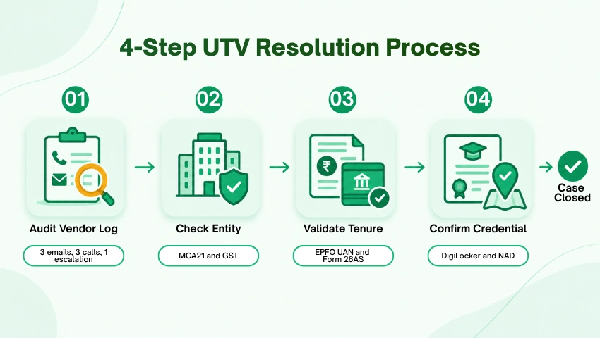 Four-step flow for resolving an Unable to Verify BGV report: audit vendor log, check entity on MCA21, validate EPFO and Form 26AS tenure, confirm credential or address through DigiLocker